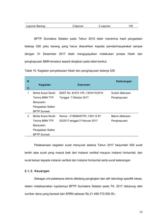 Laporan Barang 2 laporan 2 Laporan 100
BPTP Sumatera Selatan pada Tahun 2016 telah menerima hasil pengadaan
belanja 526 yaitu barang yang harus diserahkan kepada pemda/masyarakat sampai
dengan 31 Desember 2017 telah mengupayakan melakukan proses hibah dan
penghapusan BMN tersebut seperti disajikan pada tabel berikut.
Tabel 16. Kegiatan penyelesaian hibah dan penghapusan belanja 526
N
O
Kegiatan Dokumen
Keterangan
1 Berita Acara Serah
Terima BMN TTP
Banyuasin
Pengadaan Satker
BPTP Sumsel
BAST No. B-974.1/PL.130/H/10/2016
Tanggal 7 Oktober 2017
Sudah dilakukan
Penghapusan
2 Berita Acara Serah
Terima BMN TTP
Banyuasin
Pengadaan Satker
BPTP Sumsel
Nomor : 2158/BAST/PL.130/I.12.8?
02/2017 tanggal 3 Februari 2017
Belum dilakukan
Penghapusan
Pelaksanaan kegiatan surat menyurat selama Tahun 2017 berjumlah 500 surat
terdiri atas surat yang masuk baik dari instansi vertikal maupun instansi horisontal, dan
surat keluar kepada instansi vertikal dan instansi horisontal serta surat keterangan
2.1.3. Keuangan
Sebagai unit pelaksana teknis dibidang pengkajian dan alih teknologi spesifik lokasi,
dalam melaksanakan tupoksinya BPTP Sumatera Selatan pada TA. 2017 didukung oleh
sumber dana yang berasal dari APBN sebesar Rp 21,499,772,000.00,-
16
 