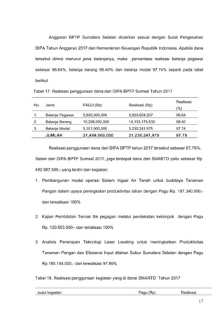 Anggaran BPTP Sumatera Selatan dicairkan sesuai dengan Surat Pengesahan
DIPA Tahun Anggaran 2017 dari Kementerian Keuangan Republik Indonesia. Apabila dana
tersebut dirinci menurut jenis belanjanya, maka persentase realisasi belanja pegawai
sebesar 96.64%, belanja barang 98.40% dan belanja modal 97.74% seperti pada tabel
berikut
Tabel 17. Realisasi penggunaan dana dari DIPA BPTP Sumsel Tahun 2017
No. Jenis PAGU (Rp) Realisasi (Rp)
Realisasi
(%)
1. Belanja Pegawai 5,850,000,000 5,653,604,207 96.64
2. Belanja Barang 10,298,000,000 10,133,175,532 98.40
3. Belanja Modal 5,351,000,000 5,230,241,975 97.74
JUMLAH 21,499,000,000 21,230,241,975 97.76
Realisasi penggunaan dana dari DIPA BPTP tahun 2017 tersebut sebesar 97.76%.
Selain dari DIPA BPTP Sumsel 2017, juga terdapat dana dari SMARTD yaitu sebesar Rp.
492.987.500,- yang terdiri dari kegiatan:
1. Pembangunan modal operasi Sistem Irigasi Air Tanah untuk budidaya Tanaman
Pangan dalam upaya peningkatan produktivitas lahan dengan Pagu Rp. 187.340.000,-
dan terealisasi 100%
2. Kajian Pembibitan Ternak Itik pegagan melalui pendekatan kelompok dengan Pagu
Rp. 120.503.500,- dan terialisasi 100%
3. Analisis Penerapan Teknologi Laser Leveling untuk meningkatkan Produktivitas
Tanaman Pangan dan Efesiensi Input dilahan Subur Sumatera Selatan dengan Pagu
Rp.185.144.000,- dan terealisasi 97.89%
Tabel 18. Realisasi penggunaan kegiatan yang di danai SMARTD Tahun 2017
Judul kegiatan Pagu (Rp) Realisasi
17
 