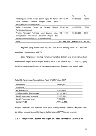 Rp %
Pembangunan modal operasi Sistem Irigasi Air Tanah
untuk budidaya Tanaman Pangan dalam Upaya
Peningkatan ProduktivitasLlahan
187.340.000 187.340.000 100,00
Kajian Pembibitan Ternak Itik Pegagan Melalui
Pendekatan Kelompok
120.503.500 120.503.500 100,00
Analisis Penerapan Teknologi Laser Leveling untuk
Meningkatkan Produktivitas Tanaman Pangan dan
Efisiensi Input di Lahan Subur Sumatera Selatan
185.144.000 181.255.000 97,89
Total 492.987.500 489.098.500 99,21
Kegiatan yang didanai oleh SMARTD dan Badan Litbang tahun 2017 rata-rata
terealisasi keuangannya 99,21%.
Balai Pengkajian Teknologi Pertanian Sumatera Selatan juga menyetorkan hasil
Penerimaan Negara Bukan Pajak (PNBP) tahun 2017 sebesar Rp 233.118.310,- yang
terdiri dari penerimaan fungsional dan penerimaan umum dengan rincian seperti pada
Tabel 19. Penerimaan Negara Bukan Pajak (PNBP) Tahun 2017
Penerimaan Jumlah (Rp)
Fungsional
KP. Kayu Agung 10.328.000,-
Unit Pengelolaan Benih Sumber 181.145.000,-
Jumlah penerimaan fungsional 191.473.000,-
Jumlah Penerimaan umum 41.645.310,-
Jumlah PNBP 233.118.310,-
Adapun anggaran dan realisasi dana pada masing-masing kegiatan (kegiatan rutin,
penelitian, penunjang penelitian) yang dilaksanakan di BPTP Sumsel terlampir.
2.1.4. Penyusunan Laporan Keuangan SAI pada Sekretariat UAPPA/B-W
18
 