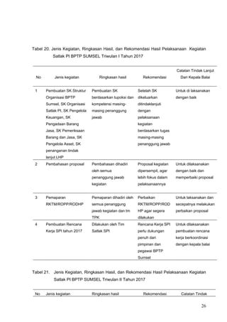 Tabel 20. Jenis Kegiatan, Ringkasan Hasil, dan Rekomendasi Hasil Pelaksanaan Kegiatan
Satlak PI BPTP SUMSEL Triwulan I Tahun 2017
No Jenis kegiatan Ringkasan hasil Rekomendasi
Catatan Tindak Lanjut
Dari Kepala Balai
1 Pembuatan SK Struktur
Organisasi BPTP
Sumsel, SK Organisasi
Satlak PI, SK Pengelola
Keuangan, SK
Pengadaan Barang
Jasa, SK Pemeriksaan
Barang dan Jasa, SK
Pengelola Asset, SK
penanganan tindak
lanjut LHP
Pembuatan SK
berdasarkan tupoksi dan
kompetensi masing-
masing penanggung
jawab
Setelah SK
dikeluarkan
ditindaklanjuti
dengan
pelaksanaan
kegiatan
berdasarkan tugas
masing-masing
penanggung jawab
Untuk di laksanakan
dengan baik
2 Pembahasan proposal Pembahasan dihadiri
oleh semua
penanggung jawab
kegiatan
Proposal kegiatan
dipersempit, agar
lebih fokus dalam
pelaksanaannya
Untuk dilaksanakan
dengan baik dan
memperbaiki proposal
3 Pemaparan
RKTM/ROPP/RODHP
Pemaparan dihadiri oleh
semua penanggung
jawab kegiatan dan tm
TPK
Perbaikan
RKTM/ROPP/ROD
HP agar segera
dilakukan
Untuk laksanakan dan
secepatnya melakukan
perbaikan proposal
4 Pembuatan Rencana
Kerja SPI tahun 2017
Dilakukan oleh Tim
Satlak SPI
Rencana Kerja SPI
perlu dukungan
penuh dari
pimpinan dan
pegawai BPTP
Sumsel
Untuk dilaksanakan
pembuatan rencana
kerja berkoordinasi
dengan kepala balai
Tabel 21. Jenis Kegiatan, Ringkasan Hasil, dan Rekomendasi Hasil Pelaksanaan Kegiatan
Satlak PI BPTP SUMSEL Triwulan II Tahun 2017
No Jenis kegiatan Ringkasan hasil Rekomendasi Catatan Tindak
26
 