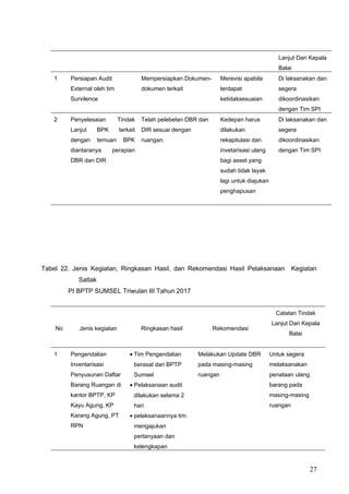 Lanjut Dari Kepala
Balai
1 Persiapan Audit
External oleh tim
Survilence
Mempersiapkan Dokumen-
dokumen terkait
Merevisi apabila
terdapat
ketidaksesuaian
Di laksanakan dan
segera
dikoordinasikan
dengan Tim SPI
2 Penyelesaian Tindak
Lanjut BPK terkait
dengan temuan BPK
diantaranya perapian
DBR dan DIR
Telah pelebelan DBR dan
DIR sesuai dengan
ruangan.
Kedepan harus
dilakukan
rekapitulasi dan
invetarisasi ulang
bagi asset yang
sudah tidak layak
lagi untuk diajukan
penghapusan
Di laksanakan dan
segera
dikoordinasikan
dengan Tim SPI
Tabel 22. Jenis Kegiatan, Ringkasan Hasil, dan Rekomendasi Hasil Pelaksanaan Kegiatan
Satlak
PI BPTP SUMSEL Triwulan III Tahun 2017
No Jenis kegiatan Ringkasan hasil Rekomendasi
Catatan Tindak
Lanjut Dari Kepala
Balai
1 Pengendalian
Inventarisasi
Penyusunan Daftar
Barang Ruangan di
kantor BPTP, KP
Kayu Agung, KP
Karang Agung, PT
RPN
• Tim Pengendalian
berasal dari BPTP
Sumsel
• Pelaksanaan audit
dilakukan selama 2
hari
• pelaksanaannya tim
mengajukan
pertanyaan dan
kelengkapan
Melakukan Update DBR
pada masing-masing
ruangan
Untuk segera
melaksanakan
penataan ulang
barang pada
masing-masing
ruangan
27
 