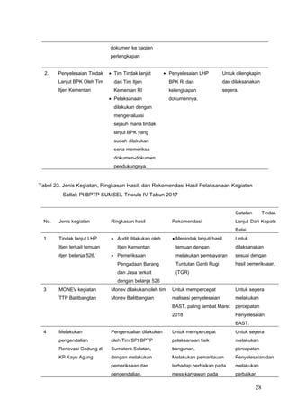 dokumen ke bagian
perlengkapan
2. Penyelesaian Tindak
Lanjut BPK Oleh Tim
Itjen Kementan
• Tim Tindak lanjut
dari Tim Itjen
Kementan RI
• Pelaksanaan
dilakukan dengan
mengevaluasi
sejauh mana tindak
lanjut BPK yang
sudah dilakukan
serta memeriksa
dokumen-dokumen
pendukungnya.
• Penyelesaian LHP
BPK Ri dan
kelengkapan
dokumennya.
Untuk dilengkapin
dan dilaksanakan
segera.
Tabel 23. Jenis Kegiatan, Ringkasan Hasil, dan Rekomendasi Hasil Pelaksanaan Kegiatan
Satlak PI BPTP SUMSEL Triwula IV Tahun 2017
No. Jenis kegiatan Ringkasan hasil Rekomendasi
Catatan Tindak
Lanjut Dari Kepala
Balai
1 Tindak lanjut LHP
Itjen terkait temuan
itjen belanja 526,
• Audit dilakukan oleh
Itjen Kementan
• Pemeriksaan
Pengadaan Barang
dan Jasa terkait
dengan belanja 526
• Menindak lanjuti hasil
temuan dengan
melakukan pembayaran
Tuntutan Ganti Rugi
(TGR)
Untuk
dilaksanakan
sesuai dengan
hasil pemeriksaan.
3 MONEV kegiatan
TTP Balitbangtan
Monev dilakukan oleh tim
Monev Balitbangtan
Untuk mempercepat
realisasi penyelesaian
BAST, paling lambat Maret
2018
Untuk segera
melakukan
percepatan
Penyelesaian
BAST.
4 Melakukan
pengendalian
Renovasi Gedung di
KP Kayu Agung
Pengendalian dilakukan
oleh Tim SPI BPTP
Sumatera Selatan,
dengan melakukan
pemeriksaan dan
pengendalian.
Untuk mempercepat
pelaksanaan fisik
bangunan,
Melakukan pemantauan
terhadap perbaikan pada
mess karyawan pada
Untuk segera
melakukan
percepatan
Penyelesaian dan
melakukan
perbaikan
28
 