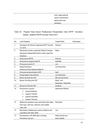 pintu, pagar gedung
utama, pembersihan
gedung dari sisa
pekerjaan.
Tabel 24. Program Kerja Satuan Pelaksanaan Pengendalian Intern BPTP Sumatera
Selatan (Satlak PI BPTP Sumsel) Tahun 2017
No. Judul Kegiatan Target Waktu Keterangan
1 Penetapan SK Struktur Organisasi BPTP Sumsel
TA. 2016
Februari
2 Membentuk struktur organisasi Satlak PI dengan
Keputusan Kepala Balai berikut uraian tugas dan
fungsinya
Maret
3 Penyusunan RKTM Februari
4 Penyusunan program kerja PI April-Mei
5 Penyusunan juknis PI Juni
6 Rapat Koordinasi
Pertemuan Rutin Berkala Satlak PI
Juni-November
7 Penyusunan/penambahan SOP April
8 Pengendalian Internal/Audit Juni-Desember
9 Monev Ex-Ante dan SPI Mei dan November
10 Monev On-Going dan SPI Maret, Juni,
September, Desember
11 Monev Ex-Post dan SPI Insidentil
12 Penyusunan Laporan
• Laporan Bulanan
• Laporan Triwulan
• Laporan Semester
• Laporan Tahunan
September-Oktober
13 Melakukan penataan arsip yang tertib (bisa dalam
hard copy, soft copy, rekaman suara digital,
video, dll).
November
14 Menyiapkan pelaksanaan audit surveillance dan
resertifikasi ISO 9001:2008
Juni
15 Penyelesaian LHP (BPK;Itjen:Lembaga
Pemeriksa Lainnya)
Paling lambat dua
bulan setelah
29
 