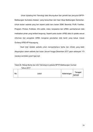 Untuk Updating Info Teknologi data dikumpulkan dari peneliti dan penyuluh BPTP-
Balitbangtan Sumatera Selatan, yang bersumber dari hasil litkaji Balitbangtan Kementan.
Untuk tautan website yang lain seperti pada baru tautan SDM, Beranda, Profil, Fasilitas,
Program, Produk, Publikasi, Info publik, video, kerjasama dan UPBS, pembaharuan data
melibatkan pihak yang terlibat langsung. Seperti pada tautan UPBS data di update sesuai
informasi dari pengelola UPBS mengenai perubahan stok benih yang keluar masuk
Gudang UPBS KP Kayuagung.
Hasil total Update website untuk memperbaharui berita dan infotek yang telah
ditayangkan dalam website dari bulan Januari hingga Desember 2017 yakni sebanyak 173
(seratus sembilan puluh tiga) kali.
Tabel 26. Rekap Berita dan Info Teknologi di website BPTP-Balitbangtan Sumsel
Tahun 2017
No Judul Keterangan
Tanggal
Upload
39
 
