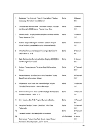 1
2
3
4
5
6
7
8
9
10
11
12
13
14
Sosialisasi Tax-Amenesti Pajak, E-Kinerja Dan Pelatihan
Metodelogi Penelitian Sosial Ekonomi
Temu Lapang Closing Rice Yield Gaps In Asian (Corigap)
Mendukung Ip 300 Di Lahan Pasang Surut Desa
Seminar Hasil Litkaji Bptp-Balitbangtan Sumatera Selatan
Tahun Anggaran 2016
Audensi Bptp Balitbangtan Sumatera Selatan Dengan
Ketua Tim Penggerak Pkk Propinsi Sunatera Selatan
Wokshop Penyusunan Laporan Keuangan Semester Ii
Uappa/B-W Ta 2016
Bptp-Balitbangtan Sumatera Selatan Siapkan 25.000 Bibit
Mendukung Gertam Cabai
Potensi Pengembangan Tanaman Buah Di Sumatera
Selatan
Penandatangan Mou Dan Launching Gaerakan Tanam
Cabai Propinsi Sumatera Selatan
Penyerahan Bibit Cabai Dan Pendampingan Inovasi
Teknologi Pemanfaatan Lahan Pekarangan
Seminar Penajaman Ropp Dan Rodhp Bptp-Balitbangtan
Sumatera Selatan Tahun 2017
Entry Meeting Bpk-Ri Di Propinsi Sumatera Selatan
Launcing Gerakan Tanam Cabai Dan Tebu Kota
Prabumulih
Gerakan Tanam Cabai Kabupaten Muaraenim
Optimalisasi Produktivitas Padi Sawah Irigasi Melalui
Penerapan Teknologi Jajar Legowo Super
Berita
Berita
Berita
Berita
Berita
Berita
Berita
Berita
Berita
Berita
Berita
Berita
Berita
Info Teknologi
06 Januari
2017
13 Januari
2017
16 Januari
2017
23 Januari
2017
27 Januari
2017
31 Januari
2017
07 Februari
2017
09 Februari
2017
10 Februari
2017
13 Februari
2017
16 Februari
2017
23 Februari
2017
24 Februari
2017
01 Maret
2017
40
 