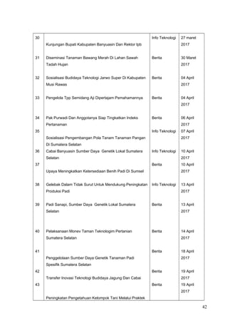 30
31
32
33
34
35
36
37
38
39
40
41
42
43
Kunjungan Bupati Kabupaten Banyuasin Dan Rektor Ipb
Diseminasi Tanaman Bawang Merah Di Lahan Sawah
Tadah Hujan
Sosialisasi Budidaya Teknologi Jarwo Super Di Kabupaten
Musi Rawas
Pengelola Tpp Semidang Aji Dipertajam Pemahamannya
Pak Purwadi Dan Anggotanya Siap Tingkatkan Indeks
Pertanaman
Sosialisasi Pengembangan Pola Tanam Tanaman Pangan
Di Sumatera Selatan
Cabai Banyuasin Sumber Daya Genetik Lokal Sumatera
Selatan
Upaya Meningkatkan Ketersediaan Benih Padi Di Sumsel
Gelebak Dalam Tidak Surut Untuk Mendukung Peningkatan
Produksi Padi
Padi Sanapi, Sumber Daya Genetik Lokal Sumatera
Selatan
Pelaksanaan Monev Taman Teknologim Pertanian
Sumatera Selatan
Penggelolaan Sumber Daya Genetik Tanaman Padi
Spesifik Sumatera Selatan
Transfer Inovasi Teknologi Budidaya Jagung Dan Cabai
Peningkatan Pengetahuan Kelompok Tani Melalui Praktek
Info Teknologi
Berita
Berita
Berita
Berita
Info Teknologi
Info Teknologi
Berita
Info Teknologi
Berita
Berita
Berita
Berita
Berita
27 maret
2017
30 Maret
2017
04 April
2017
04 April
2017
06 April
2017
07 April
2017
10 April
2017
10 April
2017
13 April
2017
13 April
2017
14 April
2017
18 April
2017
19 April
2017
19 April
2017
42
 