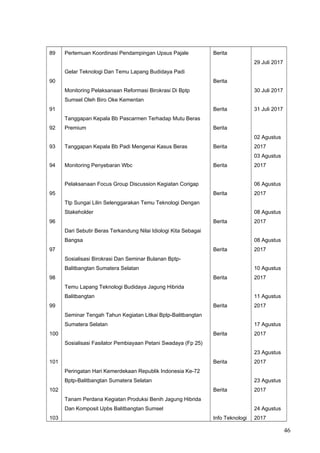 89
90
91
92
93
94
95
96
97
98
99
100
101
102
103
Pertemuan Koordinasi Pendampingan Upsus Pajale
Gelar Teknologi Dan Temu Lapang Budidaya Padi
Monitoring Pelaksanaan Reformasi Birokrasi Di Bptp
Sumsel Oleh Biro Oke Kementan
Tanggapan Kepala Bb Pascarmen Terhadap Mutu Beras
Premium
Tanggapan Kepala Bb Padi Mengenai Kasus Beras
Monitoring Penyebaran Wbc
Pelaksanaan Focus Group Discussion Kegiatan Corigap
Ttp Sungai Lilin Selenggarakan Temu Teknologi Dengan
Stakeholder
Dari Sebutir Beras Terkandung Nilai Idiologi Kita Sebagai
Bangsa
Sosialisasi Birokrasi Dan Seminar Bulanan Bptp-
Balitbangtan Sumatera Selatan
Temu Lapang Teknologi Budidaya Jagung Hibrida
Balitbangtan
Seminar Tengah Tahun Kegiatan Litkai Bptp-Balitbangtan
Sumatera Selatan
Sosialisasi Fasilator Pembiayaan Petani Swadaya (Fp 25)
Peringatan Hari Kemerdekaan Republik Indonesia Ke-72
Bptp-Balitbangtan Sumatera Selatan
Tanam Perdana Kegiatan Produksi Benih Jagung Hibrida
Dan Komposit Upbs Balitbangtan Sumsel
Berita
Berita
Berita
Berita
Berita
Berita
Berita
Berita
Berita
Berita
Berita
Berita
Berita
Berita
Info Teknologi
29 Juli 2017
30 Juli 2017
31 Juli 2017
02 Agustus
2017
03 Agustus
2017
06 Agustus
2017
08 Agustus
2017
08 Agustus
2017
10 Agustus
2017
11 Agustus
2017
17 Agustus
2017
23 Agustus
2017
23 Agustus
2017
24 Agustus
2017
46
 