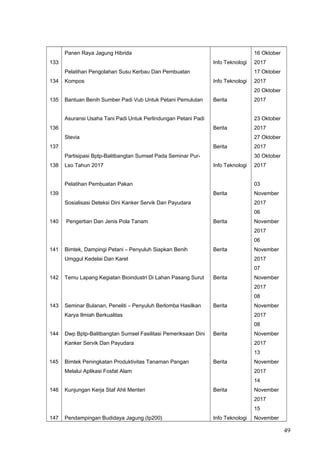 133
134
135
136
137
138
139
140
141
142
143
144
145
146
147
Panen Raya Jagung Hibrida
Pelatihan Pengolahan Susu Kerbau Dan Pembuatan
Kompos
Bantuan Benih Sumber Padi Vub Untuk Petani Pemulutan
Asuransi Usaha Tani Padi Untuk Perlindungan Petani Padi
Stevia
Partisipasi Bptp-Balitbangtan Sumsel Pada Seminar Pur-
Lso Tahun 2017
Pelatihan Pembuatan Pakan
Sosialisasi Deteksi Dini Kanker Servik Dan Payudara
Pengertian Dan Jenis Pola Tanam
Bimtek, Dampingi Petani – Penyuluh Siapkan Benih
Umggul Kedelai Dan Karet
Temu Lapang Kegiatan Bioindustri Di Lahan Pasang Surut
Seminar Bulanan, Peneliti – Penyuluh Berlomba Hasilkan
Karya Ilmiah Berkualitas
Dwp Bptp-Balitbangtan Sumsel Fasilitasi Pemeriksaan Dini
Kanker Servik Dan Payudara
Bimtek Peningkatan Produktivitas Tanaman Pangan
Melalui Aplikasi Fosfat Alam
Kunjungan Kerja Staf Ahli Menteri
Pendampingan Budidaya Jagung (Ip200)
Info Teknologi
Info Teknologi
Berita
Berita
Berita
Info Teknologi
Berita
Berita
Berita
Berita
Berita
Berita
Berita
Berita
Info Teknologi
16 Oktober
2017
17 Oktober
2017
20 Oktober
2017
23 Oktober
2017
27 Oktober
2017
30 Oktober
2017
03
November
2017
06
November
2017
06
November
2017
07
November
2017
08
November
2017
08
November
2017
13
November
2017
14
November
2017
15
November
49
 