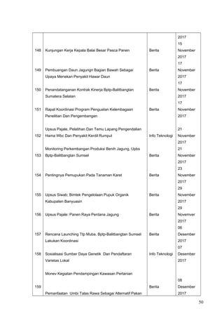 148
149
150
151
152
153
154
155
156
157
158
159
Kunjungan Kerja Kepala Balai Besar Pasca Panen
Pembuangan Daun Jagungn Bagian Bawah Sebagai
Upaya Menekan Penyakit Hawar Daun
Penandatanganan Kontrak Kinerja Bptp-Balitbangtan
Sumatera Selatan
Rapat Koordinasi Program Penguatan Kelembagaan
Penelitian Dan Pengembangan
Upsus Pajale, Pelatihan Dan Temu Lapang Pengendalian
Hama Wbc Dan Penyakit Kerdil Rumput
Monitoring Perkembangan Produksi Benih Jagung, Upbs
Bptp-Balitbangtan Sumsel
Pentingnya Pemupukan Pada Tanaman Karet
Upsus Siwab; Bimtek Pengelolaan Pupuk Organik
Kabupaten Banyuasin
Upsus Pajale: Panen Raya Perdana Jagung
Rencana Launching Ttp Muba, Bptp-Balitbangtan Sumsel
Lakukan Koordinasi
Sosialisasi Sumber Daya Genetik Dan Pendaftaran
Varietas Lokal
Monev Kegiatan Pendampingan Kawasan Pertanian
Pemanfaatan Umbi Talas Rawa Sebagai Alternatif Pakan
Berita
Berita
Berita
Berita
Info Teknologi
Berita
Berita
Berita
Berita
Berita
Info Teknologi
Berita
2017
15
November
2017
17
November
2017
17
November
2017
17
November
2017
21
November
2017
21
November
2017
23
November
2017
29
November
2017
29
Novemver
2017
06
Desember
2017
07
Desember
2017
08
Desember
2017
50
 