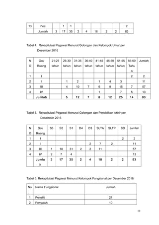 13 IV/c 1 1 2
Jumlah 3 17 35 2 4 18 2 2 83
Tabel 4. Rekapitulasi Pegawai Menurut Golongan dan Kelompok Umur per
Desember 2016
N
O
Gol/
Ruang
21-25
tahun
26-30
tahun
31-35
tahun
36-40
tahun
41-45
tahun
46-50
tahun
51-55
tahun
56-60
Tahu
n
Jumlah
1 I 2 2
2 II 1 2 1 4 3 11
3 III 4 10 7 6 8 15 7 57
4 IV 1 7 5 13
Jumlah 5 12 7 8 12 25 14 83
Tabel 5. Rekapitulasi Pegawai Menurut Golongan dan Pendidikan Akhir per
Desember 2016
N
O
Gol/
Ruang
S3 S2 S1 D4 D3 SLTA SLTP SD Jumlah
1 I 2 2
2 II 2 7 2 11
3 III 1 10 31 2 2 11 57
4 IV 2 7 4 13
Jumla
h
3 17 35 2 4 18 2 2 83
Tabel 6. Rekapitulasi Pegawai Menurut Kelompok Fungsional per Desember 2016
No
.
Nama Fungsional Jumlah
1. Peneliti 21
2. Penyuluh 10
10
 