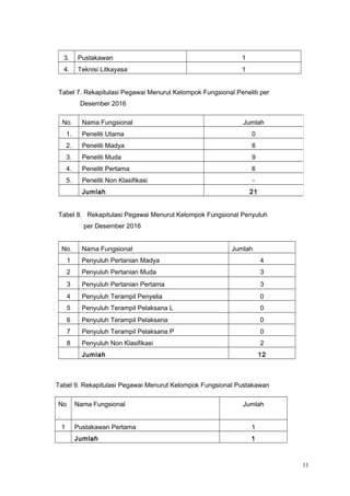 3. Pustakawan 1
4. Teknisi Litkayasa 1
Tabel 7. Rekapitulasi Pegawai Menurut Kelompok Fungsional Peneliti per
Desember 2016
Tabel 8. Rekapitulasi Pegawai Menurut Kelompok Fungsional Penyuluh
per Desember 2016
No. Nama Fungsional Jumlah
1 Penyuluh Pertanian Madya 4
2 Penyuluh Pertanian Muda 3
3 Penyuluh Pertanian Pertama 3
4 Penyuluh Terampil Penyelia 0
5 Penyuluh Terampil Pelaksana L 0
6 Penyuluh Terampil Pelaksana 0
7 Penyuluh Terampil Pelaksana P 0
8 Penyuluh Non Klasifikasi 2
Jumlah 12
Tabel 9. Rekapitulasi Pegawai Menurut Kelompok Fungsional Pustakawan
No
.
Nama Fungsional Jumlah
1 Pustakawan Pertama 1
Jumlah 1
11
No. Nama Fungsional Jumlah
1. Peneliti Utama 0
2. Peneliti Madya 6
3. Peneliti Muda 9
4. Peneliti Pertama 6
5. Peneliti Non Klasifikasi -
Jumlah 21
 