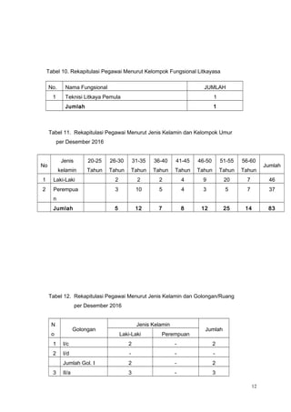 Tabel 10. Rekapitulasi Pegawai Menurut Kelompok Fungsional Litkayasa
No. Nama Fungsional JUMLAH
1 Teknisi Litkaya Pemula 1
Jumlah 1
Tabel 11. Rekapitulasi Pegawai Menurut Jenis Kelamin dan Kelompok Umur
per Desember 2016
No
Jenis
kelamin
20-25
Tahun
26-30
Tahun
31-35
Tahun
36-40
Tahun
41-45
Tahun
46-50
Tahun
51-55
Tahun
56-60
Tahun
Jumlah
1 Laki-Laki 2 2 2 4 9 20 7 46
2 Perempua
n
3 10 5 4 3 5 7 37
Jumlah 5 12 7 8 12 25 14 83
Tabel 12. Rekapitulasi Pegawai Menurut Jenis Kelamin dan Golongan/Ruang
per Desember 2016
N
o
Golongan
Jenis Kelamin
Jumlah
Laki-Laki Perempuan
1 I/c 2 - 2
2 I/d - - -
Jumlah Gol. I 2 - 2
3 II/a 3 - 3
12
 