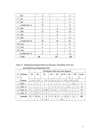 II/b 3 3
4 II/c 2 1 3
5 II/d 2 - 2
Jumlah Gol. II 10 1 11
6 III/a 7 6 13
7 III/b 10 13 23
8 III/c 1 6 7
9 III/d 7 7 14
Jumlah Gol. III 25 32 57
10 IV/a 4 2 6
11 IV/b 4 1 5
12 IV/C 1 1 2
Jumlah Gol. IV 9 4 13
Total 46 37 83
Tabel 13. Rekapitulasi Pegawai Menurut Golongan, Pendidikan Akhir dan
Jenis Kelamin per Desember 2016
N
o
Golonga
n
/Ruang
Pendidikan Akhir dan Jenis Kelamin
S3 S2 S1 D4 D3 SLTA SLT
P
SD Jumla
h
L P L P L P L P L P L P L P L P
1 GOL. I - - - - - - - - - - - - - - 2 - 2
2 GOL. II - - - - - - - - 1 1 7 - 2 - - - 11
3 GOL. III 1 - 3 7 9 22 1 1 2 - 9 2 - - - - 57
4 GOL. IV 1 1 6 1 2 2 - - - - - - - - - - 13
Jumlah 2 1 9 8 1
1
2
4
1 1 3 1 1
6
2 2 - 2 - 83
13
 