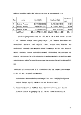 Tabel 15. Realisasi penggunaan dana dari DIPA BPTP Sumsel Tahun 2016
No. Jenis PAGU (Rp) Realisasi (Rp)
Realisasi
(%)
1. Belanja Pegawai 5,811,652,000.00 5,790,892,918.00 99.64
2. Belanja Barang 22,963,631,000.00 19,220,683,763.00 83.70
3. Belanja Modal 555,489,000.00 549,619,200.00 98.94
JUMLAH 29,330,772,000.00 25,561,195,881.00 87.15
Realisasi penggunaan dana dari DIPA BPTP tahun 2016 tersebut sebesar
87.15%. Realisasi belanja barang yang hanya 83,70% tersebut disebabkan oleh
terlambatnya pencairan dana kegiatan karena adanya revisi anggaran dan
terlambatnya pencairan dana kegiatan setelah diajukannya rencana kerja. Realisasi
belanja dilakukan dengan mempertimbangkan prinsip-prinsip penghematan dan
efisiensi, namun tetap menjamin terlaksananya kegiatan-kegiatan sebagaimana yang
telah ditetapkan dalam Rencana Kerja Anggaran Kementerian Negara/Lembaga (RKA-
KL).
Selain dari DIPA BPTP Sumsel 2016, juga terdapat dana dari SMARTD yaitu sebesar
Rp 924.633.000,- yang terdiri dari kegiatan:
1. Implementasi Teknologi Penanganan Segar Cabai untuk Memperpanjang Umur
Simpan , dengan pagu Rp. 145.470.000,- dan terealisasi 100%.
2. Percepatan Diseminasi VUB Padi Melalui Demfarm Teknologi Jarwo Super di
Sumatera Selatan, dengan pagu Rp. 232.705.000,- dan terealisasi 99,62%.
16
 