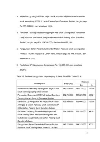 3. Kajian dan Uji Pengolahan Air Payau untuk Suplai Air Irigasi di Musim Kemarau
untuk Mendukung IP 300 di Lahan Pasang Surut Sumatera Selatan, dengan pagu
Rp. 135.000.000,- dan terealisasi 100%.
4. Perbaikan Teknologi Proses Penggilingan Padi untuk Meningkatkan Rendemen
Giling Padi dan Mutu Beras yang Dihasilkan di Lahan Pasang Surut Sumatera
Selatan, dengan pagu Rp. 124.280.000,- dan terealisasi 99,16%.
5. Penggunaan Bahan Pakan Lokal Sumber Protein Potensial untuk Meningkatkan
Produksi Telur Itik Pegagan di Lahan Rawa, dengan pagu Rp. 148.278.000,- dan
terealisasi 97,37%.
6. Revitalisasi KP Kayu Agung, dengan pagu Rp. 138.900.000,- dan terealisasi
81,26%.
Tabel 16. Realisasi penggunaan kegiatan yang di danai SMARTD Tahun 2016
Judul kegiatan Pagu (Rp)
Realisasi
Rp %
Implementasi Teknologi Penanganan Segar Cabai
untuk Memperpanjang Umur Simpan
145.470.000 145.470.000 100,00
Percepatan Diseminasi VUB Padi Melalui Demfarm
Teknologi Jarwo Super di Sumatera Selatan
232.705.000 231.829.150 99,62
Kajian dan Uji Pengolahan Air Payau untuk Suplai
Air Irigasi di Musim Kemarau untuk Mendukung IP
300 di Lahan Pasang Surut Sumatera Selatan
135.000.000 135.000.000 100,00
Perbaikan Teknologi Proses Penggilingan Padi
untuk Meningkatkan Rendemen Giling Padi dan
Mutu Beras yang Dihasilkan di Lahan Pasang Surut
Sumatera Selatan
124.280.000 123.240.000 99,16
Penggunaan Bahan Pakan Lokal Sumber Protein
Potensial untuk Meningkatkan Produksi Telur Itik
148.278.000 144.375.000 97,37
17
 