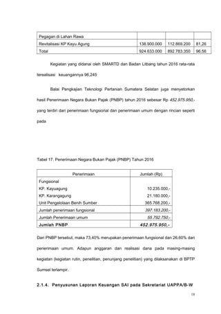 Pegagan di Lahan Rawa
Revitalisasi KP Kayu Agung 138.900.000 112.869.200 81,26
Total 924.633.000 892.783.350 96,56
Kegiatan yang didanai oleh SMARTD dan Badan Litbang tahun 2016 rata-rata
terealisasi keuangannya 96,245
Balai Pengkajian Teknologi Pertanian Sumatera Selatan juga menyetorkan
hasil Penerimaan Negara Bukan Pajak (PNBP) tahun 2016 sebesar Rp 452.975.950,-
yang terdiri dari penerimaan fungsional dan penerimaan umum dengan rincian seperti
pada
Tabel 17. Penerimaan Negara Bukan Pajak (PNBP) Tahun 2016
Penerimaan Jumlah (Rp)
Fungsional
KP. Kayuagung 10.235.000,-
KP. Karangagung 21.180.000,-
Unit Pengelolaan Benih Sumber 365.768.200,-
Jumlah penerimaan fungsional 397.183.200,-
Jumlah Penerimaan umum 55.792.750,-
Jumlah PNBP 452.975.950,-
Dari PNBP tersebut, maka 73,40% merupakan penerimaan fungsional dan 26,60% dari
penerimaan umum. Adapun anggaran dan realisasi dana pada masing-masing
kegiatan (kegiatan rutin, penelitian, penunjang penelitian) yang dilaksanakan di BPTP
Sumsel terlampir.
2.1.4. Penyusunan Laporan Keuangan SAI pada Sekretariat UAPPA/B-W
18
 