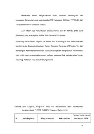 Melakukan Sistem Pengendaluian Intern terhadap pembanguan dan
pengadaan Barang dan Jasa pada kegiatan TTP Kabupaten OKU dan TTP MUBA dari
Tim Satlak PI BPTP Sumatera Selatan.
Audit PNBP atas Pemanfaatan BMN Kementan oleh PT RPN/Ex LPRI (Balit
Sembawa) yang dicatat pada SIMAK BMN Satker BPTP Sumsel.
Monitoring dan Evaluasi Kegiata Tim Monev dari Puslitbangtan dan telah dilakukan
Monitoring dan Evalausi di kegiatan Taman Teknologi Pertanian (TTP) oleh Tim dari
Balitbangtan Kementerian Pertanian. Masing-masing telah menghasilkan rekomendasi
yaitu Untuk mempercepat pelaksanaan realisasi bangunan fisik pada kegiatan Taman
Teknologi Pertanian yang masuk tahun pertama
Tabel 18. Jenis Kegiatan, Ringkasan Hasil, dan Rekomendasi Hasil Pelaksanaan
Kegiatan Satlak PI BPTP SUMSEL Triwulan-1 Tahun 2016
No Jenis kegiatan Ringkasan hasil Rekomendasi
Catatan Tindak Lanjut
Dari Kepala BPTP
26
 