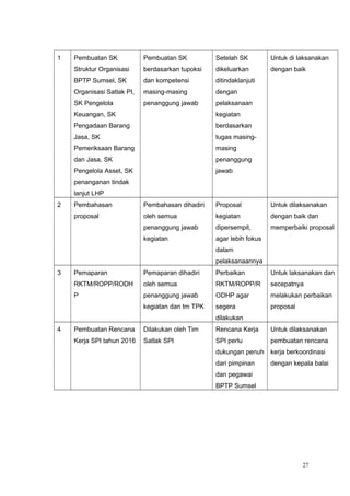 1 Pembuatan SK
Struktur Organisasi
BPTP Sumsel, SK
Organisasi Satlak PI,
SK Pengelola
Keuangan, SK
Pengadaan Barang
Jasa, SK
Pemeriksaan Barang
dan Jasa, SK
Pengelola Asset, SK
penanganan tindak
lanjut LHP
Pembuatan SK
berdasarkan tupoksi
dan kompetensi
masing-masing
penanggung jawab
Setelah SK
dikeluarkan
ditindaklanjuti
dengan
pelaksanaan
kegiatan
berdasarkan
tugas masing-
masing
penanggung
jawab
Untuk di laksanakan
dengan baik
2 Pembahasan
proposal
Pembahasan dihadiri
oleh semua
penanggung jawab
kegiatan
Proposal
kegiatan
dipersempit,
agar lebih fokus
dalam
pelaksanaannya
Untuk dilaksanakan
dengan baik dan
memperbaiki proposal
3 Pemaparan
RKTM/ROPP/RODH
P
Pemaparan dihadiri
oleh semua
penanggung jawab
kegiatan dan tm TPK
Perbaikan
RKTM/ROPP/R
ODHP agar
segera
dilakukan
Untuk laksanakan dan
secepatnya
melakukan perbaikan
proposal
4 Pembuatan Rencana
Kerja SPI tahun 2016
Dilakukan oleh Tim
Satlak SPI
Rencana Kerja
SPI perlu
dukungan penuh
dari pimpinan
dan pegawai
BPTP Sumsel
Untuk dilaksanakan
pembuatan rencana
kerja berkoordinasi
dengan kepala balai
27
 