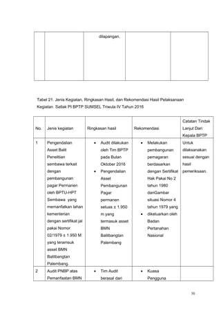 dilapangan.
Tabel 21. Jenis Kegiatan, Ringkasan Hasil, dan Rekomendasi Hasil Pelaksanaan
Kegiatan Satlak PI BPTP SUMSEL Triwula IV Tahun 2016
No. Jenis kegiatan Ringkasan hasil Rekomendasi
Catatan Tindak
Lanjut Dari
Kepala BPTP
1 Pengendalian
Asset Balit
Penelitian
sembawa terkait
dengan
pembangunan
pagar Permanen
oleh BPTU-HPT
Sembawa yang
memanfatkan lahan
kementerian
dengan sertifikat jal
pakai Nomor
02/1979 ± 1.950 M
yang teramsuk
asset BMN
Balitbangtan
Palembang.
• Audit dilakukan
oleh Tim BPTP
pada Bulan
Oktober 2016
• Pengendalian
Asset
Pembangunan
Pagar
permanen
seluas ± 1.950
m yang
termasuk asset
BMN
Balitbangtan
Palembang
• Melakukan
pembangunan
pemagaran
berdasarkan
dengan Sertifikat
Hak Pakai No 2
tahun 1980
danGambar
situasi Nomor 4
tahun 1979 yang
• dikeluarkan oleh
Badan
Pertanahan
Nasional
Untuk
dilaksanakan
sesuai dengan
hasil
pemeriksaan.
2 Audit PNBP atas
Pemanfaatan BMN
• Tim Audit
berasal dari
• Kuasa
Pengguna
30
 