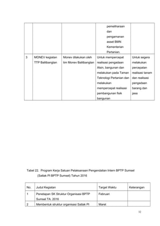 pemeliharaan
dan
pengamanan
asset BMN
Kementerian
Pertanian.
3 MONEV kegiatan
TTP Balitbangtan
Monev dilakukan oleh
tim Monev Balitbangtan
Untuk mempercepat
realisasi pengadaan
Alsin, bangunan dan
melakukan pada Taman
Teknologi Pertanian dan
melakukan
mempercepat realisasi
pembangunan fisik
bangunan
Untuk segera
melakukan
percepatan
realisasi tanam
dan realisasi
pengadaan
barang dan
jasa
Tabel 22. Program Kerja Satuan Pelaksanaan Pengendalian Intern BPTP Sumsel
(Satlak PI BPTP Sumsel) Tahun 2016
No. Judul Kegiatan Target Waktu Keterangan
1 Penetapan SK Struktur Organisasi BPTP
Sumsel TA. 2016
Februari
2 Membentuk struktur organisasi Satlak PI Maret
32
 