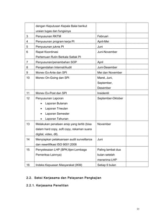 dengan Keputusan Kepala Balai berikut
uraian tugas dan fungsinya
3 Penyusunan RKTM Februari
4 Penyusunan program kerja PI April-Mei
5 Penyusunan juknis PI Juni
6 Rapat Koordinasi
Pertemuan Rutin Berkala Satlak PI
Juni-November
7 Penyusunan/penambahan SOP April
8 Pengendalian Internal/Audit Juni-Desember
9 Monev Ex-Ante dan SPI Mei dan November
10 Monev On-Going dan SPI Maret, Juni,
September,
Desember
11 Monev Ex-Post dan SPI Insidentil
12 Penyusunan Laporan
• Laporan Bulanan
• Laporan Triwulan
• Laporan Semester
• Laporan Tahunan
September-Oktober
13 Melakukan penataan arsip yang tertib (bisa
dalam hard copy, soft copy, rekaman suara
digital, video, dll).
November
14 Menyiapkan pelaksanaan audit surveillance
dan resertifikasi ISO 9001:2008
Juni
15 Penyelesaian LHP (BPK;Itjen:Lembaga
Pemeriksa Lainnya)
Paling lambat dua
bulan setelah
menerima LHP
16 Indeks Kepuasan Masyarakat (IKM) Setiap 6 bulan
2.2. Seksi Kerjasama dan Pelayanan Pengkajian
2.2.1. Kerjasama Penelitian
33
 