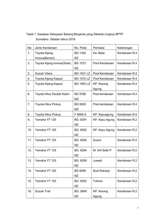 Tabel 1. Keadaan Kekayaan Barang Bergerak yang Dikelola Lingkup BPTP
Sumatera Selatan tahun 2016
No Jenis Kendaraan No. Polisi Pemakai Keterangan
1. Toyota Kijang
Innova(Bensin)
BG 1342
RZ
Ka. Balai Kendaraan R.4
2. Toyota Kijang Innova(Solar) BG 1073
RZ
Pool Kendaraan Kendaraan R.4
3. Suzuki Vitara BG 1501 LZ Pool Kendaraan Kendaraan R.4
4. Toyota Kijang Kapsul BG 1472 LZ Pool Kendaraan Kendaraan R.4
5. Toyota Kijang Kapsul BG 1993 LZ KP. Karang
Agung
Kendaraan R.4
6. Toyota Hilux Double Kabin BG 9786
MZ
Pool kendaraan Kendaraan R.4
7. Toyota Hilux Pickup BG 9505
MZ
Pool kendaraan Kendaraan R.4
8. Toyota Hilux Pickup F 8466 A KP. Kayuagung Kendaraan R.4
9. Yamaha YT 125 BG. 6291
NZ
KP. Kayu Agung Kendaraan R.2
10. Yamaha YT 125 BG. 6292
NZ
KP. Kayu Agung Kendaraan R.2
11. Yamaha YT 125 BG. 6295
NZ
Susno Kendaraan R.2
12. Yamaha YT 125 BG. 6294
NZ
M. Arif Sidik P Kendaraan R.2
13. Yamaha YT 125 BG. 6290
NZ
Juwedi Kendaraan R.2
14. Yamaha YT 125 BG 6296
NZ
Budi Raharjo Kendaraan R.2
15. Yamaha YT 125 BG. 6293
NZ
Tukiran Kendaraan R.2
16. Suzuki Trail BG. 5849
NZ
KP. Karang
Agung
Kendaraan R.2
7
 