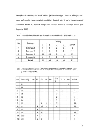 meningkatkan kemampuan SDM melalui pendidikan tinggi. Saat ini terdapat satu
orang staf peneliti yang mengikuti pendidikan Strata 3 dan 1 orang yang mengikuti
pendidikan Strata 2. Berikut rekapitulasi pegawai menurut beberapa kriteria per
Desember 2016.
Tabel 2. Rekapitulasi Pegawai Menurut Golongan Ruang per Desember 2016
No Golongan
Ruang
A B C D Jumlah
1 Golongan I 0 0 2 0 2
2 Golongan II 3 3 3 2 11
3 Golongan III 13 23 7 14 57
4 Golongan IV 6 5 2 0 13
Total 22 31 14 16 83
Tabel 3. Rekapitulasi Pegawai Menurut Golongan/Ruang dan Pendidikan Akhir
per Desember 2016
No Gol/Ruang S3 S2 S1 D4 D3
SLT
A
SLTP SD Jumlah
1 I/c 2 2
2 I/d - -
3 II/a 2 1 3
4 II/b 2 1 3
5 II/c 1 2 3
6 II/d 1 1 2
7 III/a 6 1 1 5 13
8 III/b 2 13 1 1 6 23
9 III/c 4 3 7
10 III/d 1 4 9 14
11 IV/a 1 4 1 6
12 IV/b 1 2 2 5
9
 