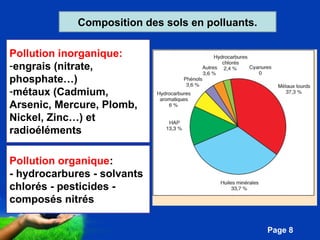 Pour plus de modèles : Modèles Powerpoint PPT gratuits 
Page 8 
Composition des sols en polluants. 
Pollution inorganique: 
-engrais (nitrate, 
phosphate…) 
-métaux (Cadmium, 
Arsenic, Mercure, Plomb, 
Nickel, Zinc…) et 
radioéléments 
Pollution organique: 
- hydrocarbures - solvants 
chlorés - pesticides - 
composés nitrés 
 