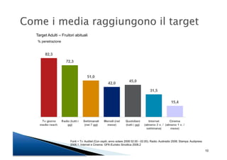 Target Adulti – Fruitori abituali
 % penetrazione




                     Fonti = Tv: Auditel (Con ospiti; anno solare 20...