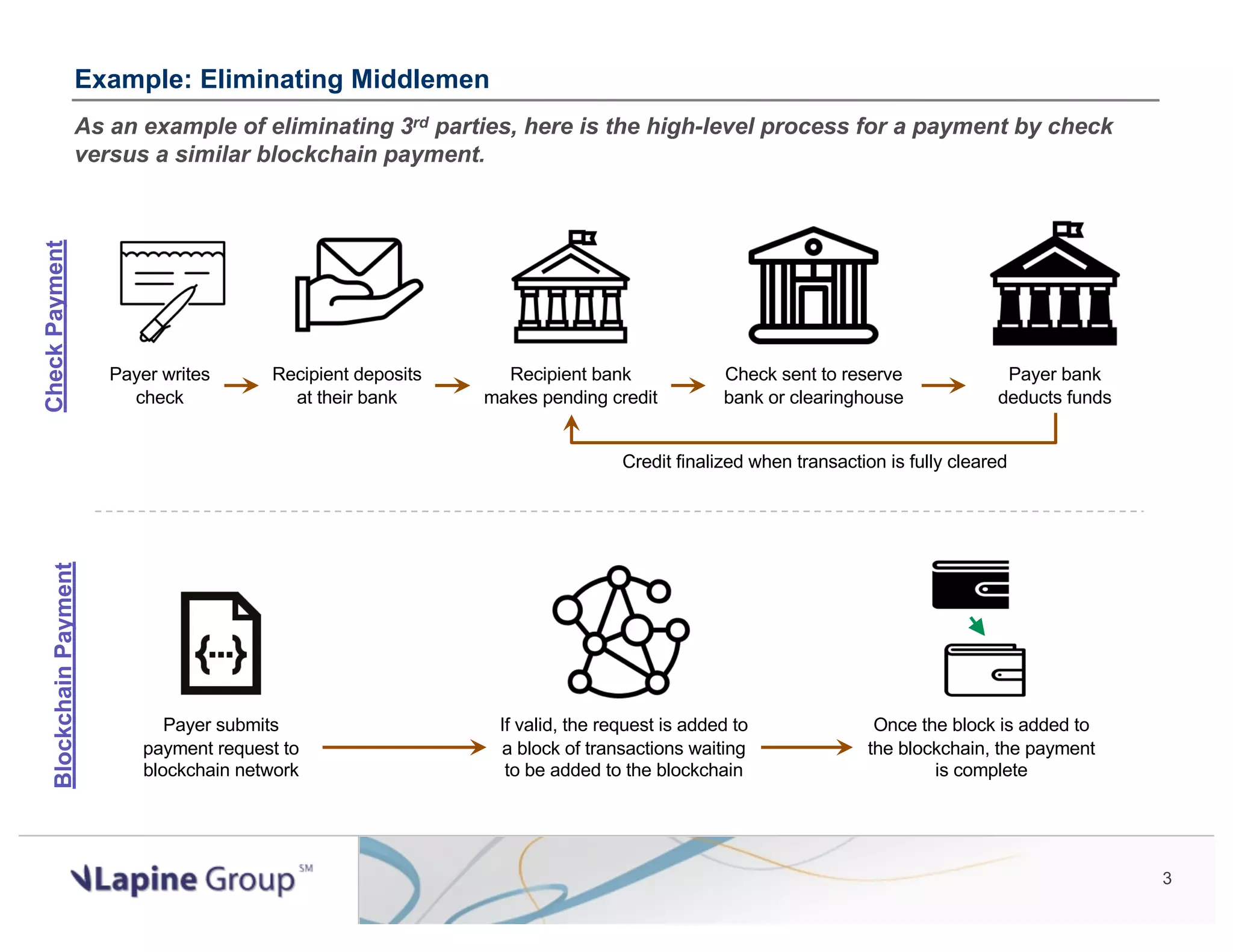 3 Example: Eliminating Middlemen As an example of eliminating 3rd parties, here is the high-level process for a payment by check versus a similar blockchain payment. Payer writes check Recipient deposits at their bank Recipient bank makes pending credit Check sent to reserve bank or clearinghouse Payer bank deducts funds Credit finalized when transaction is fully cleared Payer submits payment request to blockchain network If valid, the request is added to a block of transactions waiting to be added to the blockchain Once the block is added to the blockchain, the payment is complete CheckPaymentBlockchainPayment 