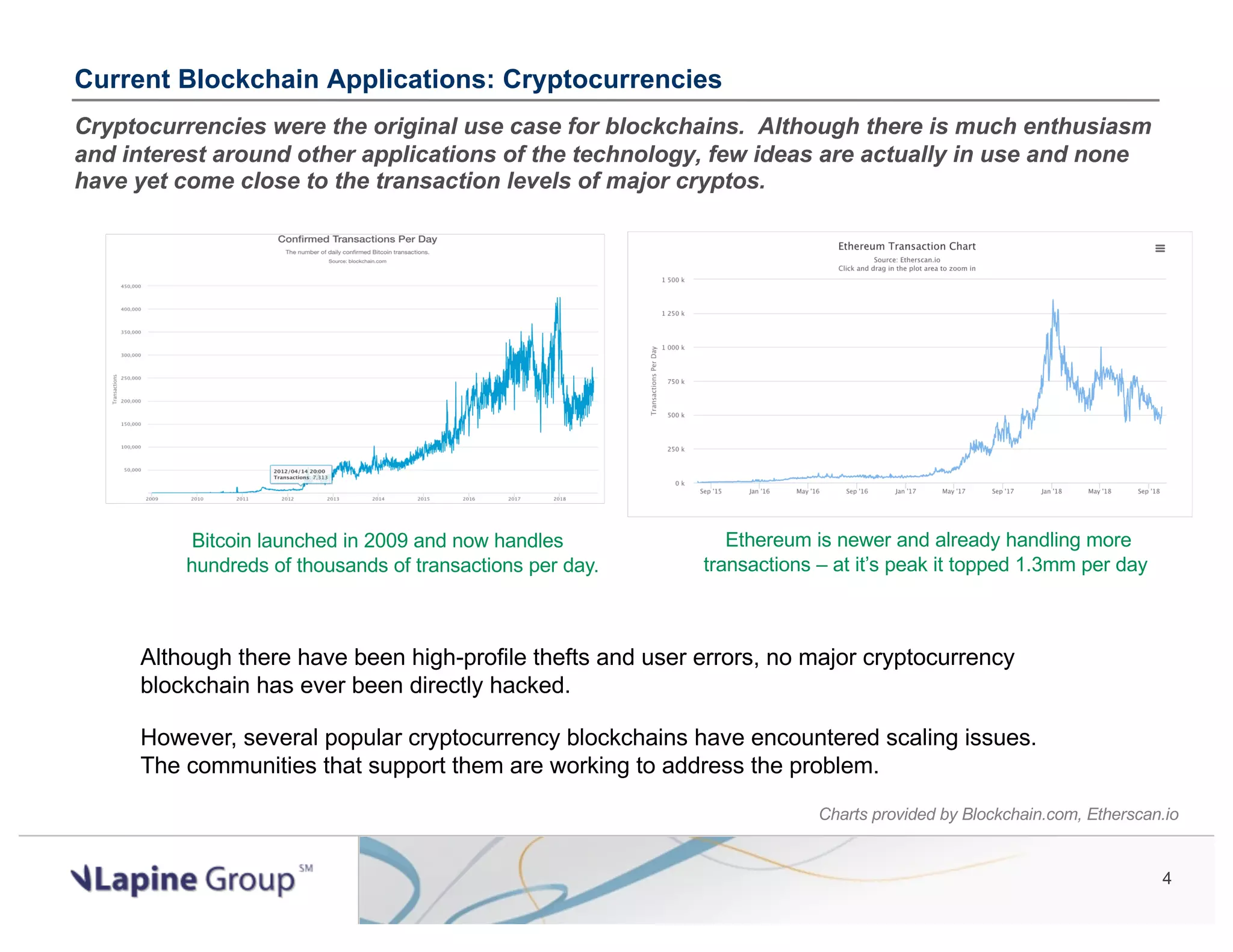 4 Current Blockchain Applications: Cryptocurrencies Cryptocurrencies were the original use case for blockchains. Although there is much enthusiasm and interest around other applications of the technology, few ideas are actually in use and none have yet come close to the transaction levels of major cryptos. Ethereum is newer and already handling more transactions – at it’s peak it topped 1.3mm per day Bitcoin launched in 2009 and now handles hundreds of thousands of transactions per day. Although there have been high-profile thefts and user errors, no major cryptocurrency blockchain has ever been directly hacked. Charts provided by Blockchain.com, Etherscan.io However, several popular cryptocurrency blockchains have encountered scaling issues. The communities that support them are working to address the problem. 
