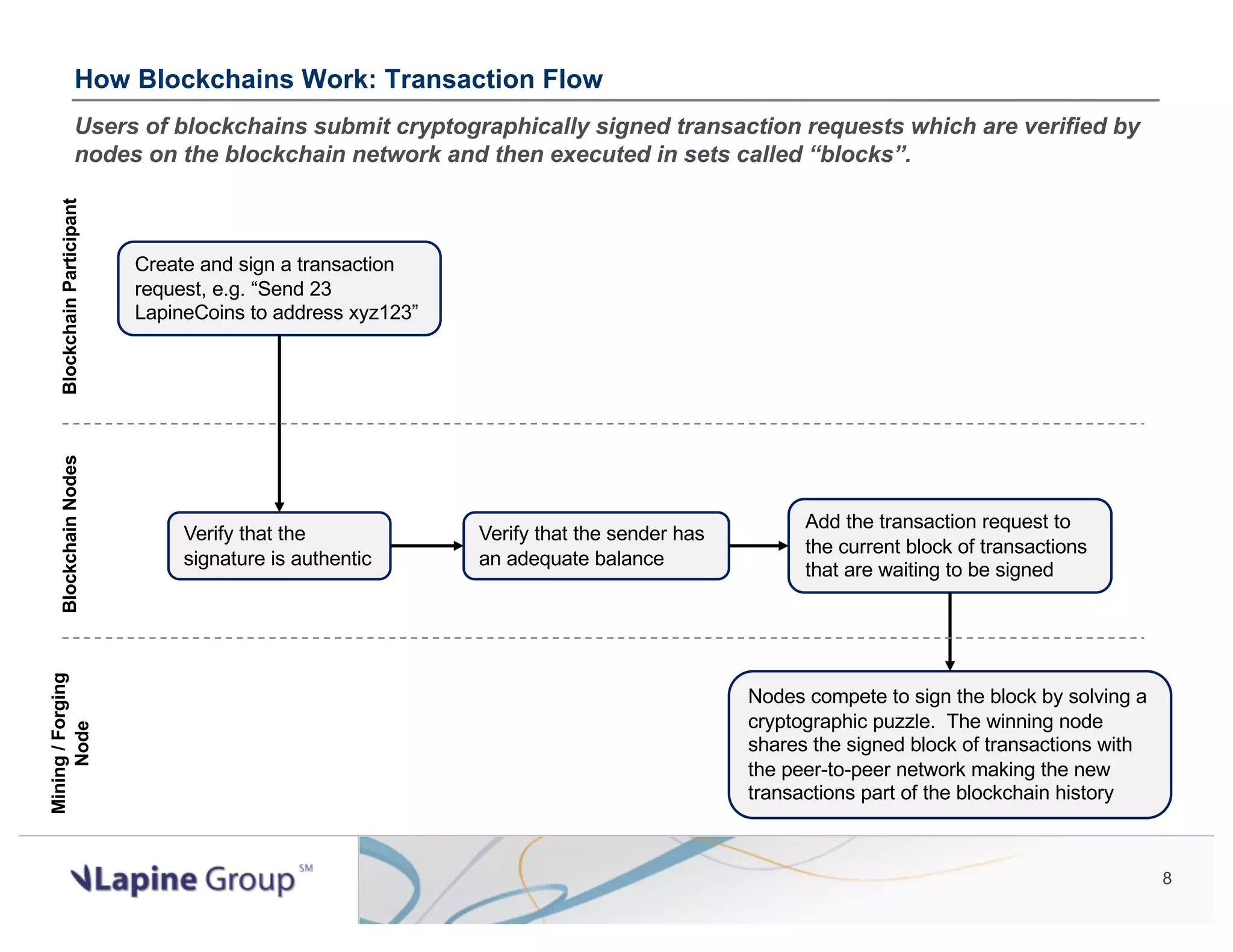 8 How Blockchains Work: Transaction Flow Users of blockchains submit cryptographically signed transaction requests which are verified by nodes on the blockchain network and then executed in sets called “blocks”. Create and sign a transaction request, e.g. “Send 23 LapineCoins to address xyz123” Verify that the signature is authentic Verify that the sender has an adequate balance Add the transaction request to the current block of transactions that are waiting to be signed Nodes compete to sign the block by solving a cryptographic puzzle. The winning node shares the signed block of transactions with the peer-to-peer network making the new transactions part of the blockchain history BlockchainParticipantBlockchainNodes Mining/Forging Node 