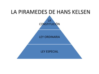 LA PIRAMEDES DE HANS KELSEN
              LA
         CONSTITUCIÓN


         LEY ORDINARIA



          LEY ESPECIAL
 