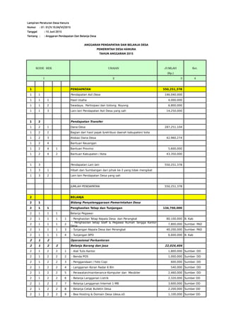 Lampiran Peraturan Desa Hanura
Nomor : 01/V.10.04/VI/2015: 01/V.10.04/VI/2015
Tanggal : 15 Juni 2015
Tentang : : Anggaran Pendapatan Dan Belanja Desa
ANGGARAN PENDAPATAN DAN BELANJA DESA
PEMERINTAH DESA HANURA
TAHUN ANGGARAN 2015
KODE  REK URAIAN  JUMLAH  Ket.
 (Rp.) 
1 2                          3  4
1 PENDAPATAN 550,251,378
1 1 Pendapatan Asli Desa 146,040,000
1 1 1 Hasil Usaha 4,000,000
1 1 2 Swadaya, Partisipasi dan Gotong Royong 6,800,000
1 1 3 Lain-lain Pendapatan Asli Desa yang sah 14,250,000
1 2 Pendapatan Transfer
1 2 1 Dana Desa 287,251,104
1 2 2 Bagian dari hasil pajak &retribusi daerah kabupaten/ kota
1 2 3 Alokasi Dana Desa 42,960,274
1 2 4 Bantuan Keuangan
1 2 4 1 Bantuan Provinsi 5,600,000
1 2 4 2 Bantuan Kabupaten / Kota 43,350,000
1 3 Pendapatan Lain lain 550,251,378
1 3 1 Hibah dan Sumbangan dari pihak ke-3 yang tidak mengikat
1 3 2 Lain-lain Pendapatan Desa yang sah
JUMLAH PENDAPATAN 550,251,378
2 BELANJA
2 1 Bidang Penyelenggaraan Pemerintahan Desa
2 1 1 Penghasilan Tetap dan Tunjangan 134,700,000
2 1 1 1 Belanja Pegawai:
2 1 1 1 1 - Penghasilan Tetap Kepala Desa dan Perangkat 80,100,000 B. Kab
2 1 1 1 2 7,800,000 Sumber. PAD
2 1 1 1 3 - Tunjangan Kepala Desa dan Perangkat 40,200,000 Sumber. PAD
2 1 1 1 4 - Tunjangan BPD 6,600,000 B. Kab
2 1 2 Operasional Perkantoran
2 1 2 2 Belanja Barang dan Jasa 22,024,404
2 1 2 2 1 - Alat Tulis Kantor 1,800,000 Sumber. DD
2 1 2 2 2 - Benda POS 1,000,000 Sumber. DD
2 1 2 2 3 - Penggandaan / Foto Copi 600,000 Sumber. DD
2 1 2 2 4 - Langganan Koran Radar 6 Bln 540,000 Sumber. DD
2 1 2 2 5 - Perawatan/maintenance Komputer dan Meubiler 2,460,000 Sumber. DD
2 1 2 2 6 - Belanja Langganan Listrik 2,320,000 Sumber DD
2 1 2 2 7 - Belanja Langganan Internet 1 MB 3,600,000 Sumber DD
2 1 2 2 8 - Belanja Cetak Bulletin Desa 2,200,000 Sumber DD
2 1 2 2 9 - Bea Hosting & Domain Desa (desa.id) 1,100,000 Sumber DD
- Penghasilan tetap Staff & Pegawai Rumah Tangga Kantor
Desa
 