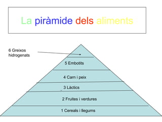 La piràmide dels aliments

6 Greixos
hidrogenats
                5 Embotits


               4 Carn i peix

               3 Làctics

               2 Fruites i verdures

              1 Cereals i llegums
 