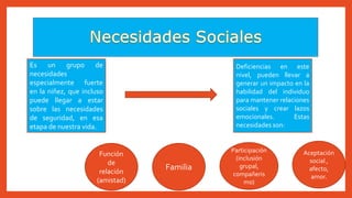 Es un grupo de
necesidades
especialmente fuerte
en la niñez, que incluso
puede llegar a estar
sobre las necesidades
de seguridad, en esa
etapa de nuestra vida.
Deficiencias en este
nivel, pueden llevar a
generar un impacto en la
habilidad del individuo
para mantener relaciones
sociales y crear lazos
emocionales. Estas
necesidades son:
Función
de
relación
(amistad)
Familia
Participación
(inclusión
grupal,
compañeris
mo)
Aceptación
social ,
afecto,
amor.
 