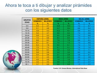 Ahora te toca a ti dibujar y analizar pirámides con los siguientes datos Fuente: U.S. Census Bureau.  International Data Base GRUPOS EDAD ESPAÑA (2008) INDIA (2008) EE.UU. (2008) HOMBRES % MUJERES % HOMBRES % MUJERES % HOMBRES % MUJERES % 0-4 5.3 4.7 10.9 10.5 7.2 6.7 5-9 5.1 4.6 10.7 10.4 6.8 6.4 10-14 4.8 4.3 10.3 10.1 6.8 6.4 15-19 5.2 4.7 9.6 9.4 7.4 6.8 20-24 5.8 5.3 9.0 8.9 7.2 6.6 25-29 7.4 6.8 8.4 8.4 7.3 6.7 30-34 8.8 8.2 7.8 7.8 6.6 6.3 35-39 8.7 8.1 7.0 7.2 7.0 6.8 40-44 8.3 7.8 6.0 6.1 7.2 7.0 45-49 7.5 7.2 5.1 5.1 7.5 7.5 50-54 6.5 6.4 4.2 4.3 7.0 7.1 55-59 5.8 5.8 3.4 3.5 6.0 6.2 60-64 5.4 5.6 2.7 2.8 4.8 5.1 65-69 4.1 4.5 2.0 2.2 3.5 3.9 70-74 4.0 4.8 1.4 1.6 2.6 3.1 75-79 3.5 4.0 0.8 1.0 2.1 2.7 80 + 3.7 6.6 0.5 0.8 1.5 2.3 