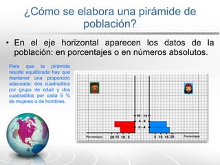 ¿Cómo se elabora una pirámide de población? En el eje horizontal aparecen los datos de la población: en porcentajes o en números absolutos. Para que la pirámide resulte equilibrada hay que mantener una proporción adecuada: dos cuadraditos por grupo de edad y dos cuadraditos por cada 5 % de mujeres o de hombres . 