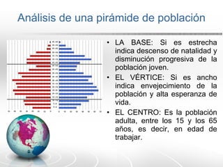 Análisis de una pirámide de población LA BASE: Si es estrecha indica descenso de natalidad y disminución progresiva de la población joven. EL VÉRTICE: Si es ancho indica envejecimiento de la población y alta esperanza de vida. EL CENTRO: Es la población adulta, entre los 15 y los 65 años, es decir, en edad de trabajar. 