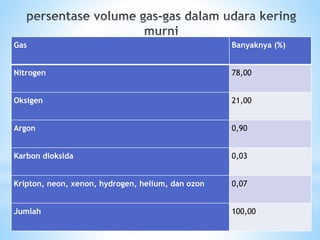 Gas Banyaknya (%)
Nitrogen 78,00
Oksigen 21,00
Argon 0,90
Karbon dioksida 0,03
Kripton, neon, xenon, hydrogen, helium, dan ozon 0,07
Jumlah 100,00
 