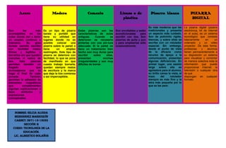 Acero

Madera

Cemento

Lienzo o de
plástico.

Son
las
más
aconsejables
en
las
aulas donde van a tener
un empleo continuo e
intensivo.
Su
gran
dureza permite escribir
con
facilidad
trazos
firmes y legibles y
borrarlos sin que queden
manchas ni restos de
tiza.
Esta
pizarras
permiten también un
fregado
que
aconsejamos que se
haga al final de cada
jornada.
También
permiten la adhesión de
elementos
magnéticos
que
complementen
algunas explicaciones a
base
símbolos
y
expresiones
conceptuales.

Es un tipo de pizarra
barata y portátil que
tiene su utilidad en
lugares donde no es
posible
colocar
una
pizarra sobre la pared o
tiene
un
empleo
restringido. Este tipo de
pizarra se deteriora con
facilidad, lo que se pone
de manifiesto en que
cuesta trabajo borrarla,
quedan siempre restos
de escritura y la marca
que deja la tiza comienza
a ser imperceptible.

Estas pizarras son las
características de aulas
antiguas.
Cuando
se
deterioran es necesario
pintarlas con una pin-tura
adecuada. Si la pared no
tiene un tratamiento bien
hecho son muy duras para
escribir
sobre
ellas,
presentan
muchas
irregularidades y son muy
difíciles de borrar.

Son enrollables y están
acondicionadas
para
escribir con tiza. Son
pizarras de quita y pon
y para emplearlas sólo
ocasionalmente.

Nombre: Hilcia Aloida
Hernández Marroquín
Carnet: 5671-13-13039
Sección: B
Curso: Tecnología de la
Educación.
Lic. Albertico Bolaños

Pizarra blanca

PIZARRA
DIGITAL

Es más moderna que las
tradicionales y presenta
un aspecto más cuidado.
Son de polivinilo rígido,
blancas, y sobre ellas se
escribe con un rotulador
especial. Sin embargo,
desde el punto de vista
de la eficacia como
recurso de apoyo a la
comunicación, presentan
algunas deficiencias. En
primer lugar, una sesión
larga
sobre
ella
es
agotadora para el alumno,
su brillo cansa la vista, el
trazo
del
rotulador
siempre es más fino y la
letra más pequeña por lo
que se lee peor.

La pizarra digital (pizarra
electrónica, kit de Internet
en el aula), es un sistema
tecnológico que consiste
básicamente
en
un
ordenado y un video
proyector. De esta forma,
profesores
y
alumnos
tienen permanentemente a
su disposición un sistema
para visualizar y comentar
de manera colectiva toda la
información que puede
proporcionar Internet, la
televisión o cualquier otra
de que
dispongan en cualquier
formato.

 