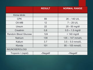 RESULT NORMAL RANGE
Kimia klinik:
CPK 89 26 – 140 U/L
CK-MB 12 7 – 25 U/L
Ureum 22 20 - 50 mg/dl
Creatinin 0,8 0.5 – 1.5 mg/dl
Random Blood Glucose 124 < 140 mg/dl
Natrium 139 135 – 147 mmol/L
Kalium 3.7 3.5 – 5.0 mmol/L
Klorida 101 95 – 105 mmol/L
IMUNOSEROLOGI
Troponin I (rapid) -/Negatif -/Negatif
 