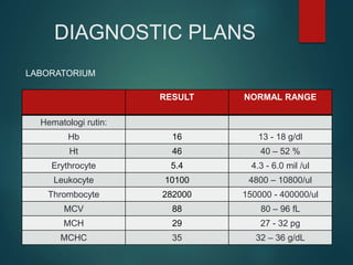 DIAGNOSTIC PLANS
RESULT NORMAL RANGE
Hematologi rutin:
Hb 16 13 - 18 g/dl
Ht 46 40 – 52 %
Erythrocyte 5.4 4.3 - 6.0 mil /ul
Leukocyte 10100 4800 – 10800/ul
Thrombocyte 282000 150000 - 400000/ul
MCV 88 80 – 96 fL
MCH 29 27 - 32 pg
MCHC 35 32 – 36 g/dL
LABORATORIUM
 