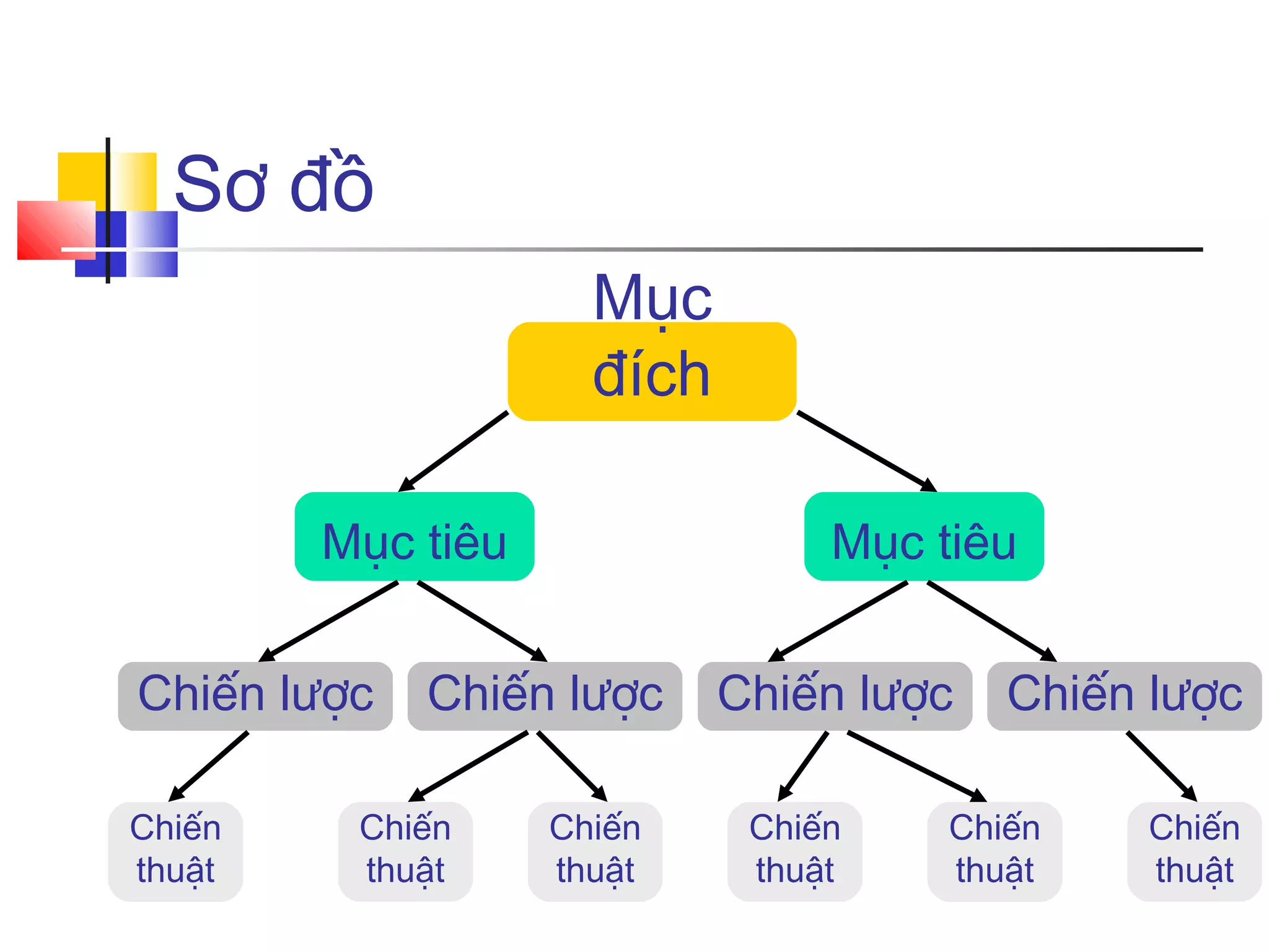 Sơ đồ
Mục
đích
Mục tiêu
Chiến lược
Chiến
thuật

Mục tiêu

Chiến lược

Chiến
thuật

Chiến
thuật

Chiến lược
Chiến
thuật

Chiến lược

Chiến
thuật

Chiến
thuật

 