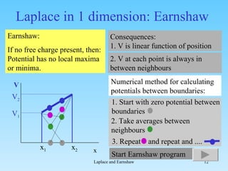 Laplace in 1 dimension: Earnshaw Earnshaw:  If no free charge present, then: Potential has no local maxima or minima. Consequences:  1. V is linear function of position 2. V at each point is always in between neighbours Numerical method for calculating potentials between boundaries: Start Earnshaw program x V x 1 x 2 V 1 V 2 1. Start with zero potential between boundaries 2. Take averages between neighbours 3. Repeat  and repeat and .... 