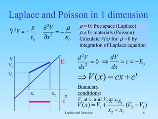 Laplace and Poisson in 1 dimension    = 0: free space (Laplace)        0: materials (Poisson) Calculate  V(x)  for    = 0 by integration of Laplace equation Boundary conditions : V 1  at  x 1  and  V 2   at  x 2  : x 1 x 2 V 1 V 2 x V -c E 