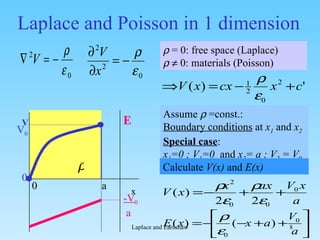 Laplace and Poisson in 1 dimension    = 0: free space (Laplace)       0: materials (Poisson) Assume    =const.: Boundary conditions  at  x 1  and  x 2   Special case :  x 1 =0 ; V 1 =0  and  x 2 = a ; V 2  = V 0 Calculate  V(x)  and  E(x) x V 0 a 0 V 0  E -V 0 a 