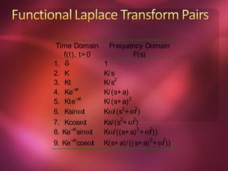 Time Domain       Frequency Domain
   f(t), t> 0           F(s)
1. δ             1
2. K             K/s
3. Kt            K/s2
4. Ke-at         K/(s+ a)
5. Kte-at        K/(s+ a) 2
6. Ksinωt        Kω/(s2+ ω2)
7. Kcosωt        Ks/(s2+ ω2)
8. Ke-at sinωt   Kω/((s+ a) 2+ ω2))
9. Ke-at cosωt   K(s+ a)/ ((s+ a) 2+ ω2))
 