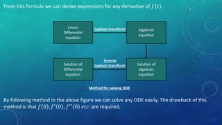 From this formula we can derive expressions for any derivative of 𝑓(𝑡).
Linear
Differential
equation
Algebraic
equation
Solution of
Differential
equation
Solution of
algebraic
equation
Method for solving ODE
Laplace transform
Inverse
Laplace transform
By following method in the above figure we can solve any ODE easily. The drawback of this
method is that 𝑓 0 , 𝑓′ 0 , 𝑓′′ 0 𝑒𝑡𝑐. are required.
 