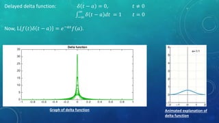 Delayed delta function: 𝛿 𝑡 − 𝑎 = 0, 𝑡 ≠ 0
−∞
∞
𝛿 𝑡 − 𝑎 𝑑𝑡 = 1 𝑡 = 0
Now, L 𝑓 𝑡 𝛿 𝑡 − 𝑎 = 𝑒−𝑎𝑠 𝑓 𝑎 .
Graph of delta function Animated explanation of
delta function
 